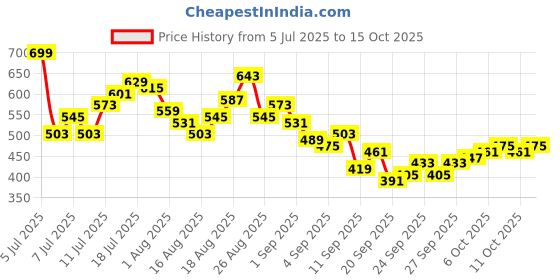 myntra.com HRX by Hrithik Roshan Men Rapid-Dry Mid-Rise Running Shorts hrx by hrithik roshan Price History Graph from 5 Jul 2025 to 15 Oct 2025