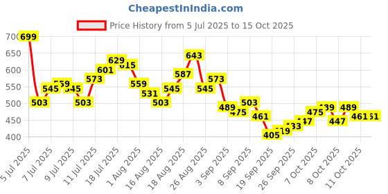 myntra.com HRX by Hrithik Roshan Men Rapid-Dry Mid-Rise Running Shorts hrx by hrithik roshan Price History Graph from 5 Jul 2025 to 14 Oct 2025