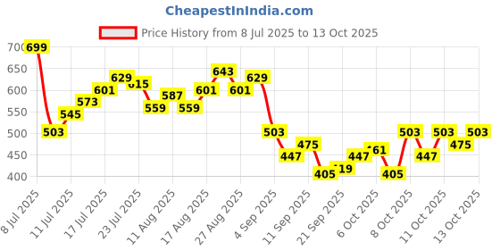 myntra.com HRX by Hrithik Roshan Men Rapid-Dry Mid-Rise Training Joggers hrx by hrithik roshan Price History Graph from 8 Jul 2025 to 13 Oct 2025