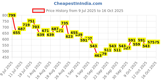 myntra.com HRX by Hrithik Roshan Men Rapid-Dry Paneled Training Track Pants hrx by hrithik roshan Price History Graph from 9 Jul 2025 to 4 Oct 2025