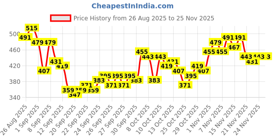 myntra.com HRX by Hrithik Roshan Men Rapid-Dry Panelled Running Track Pants hrx by hrithik roshan Price History Graph from 26 Aug 2025 to 24 Nov 2025