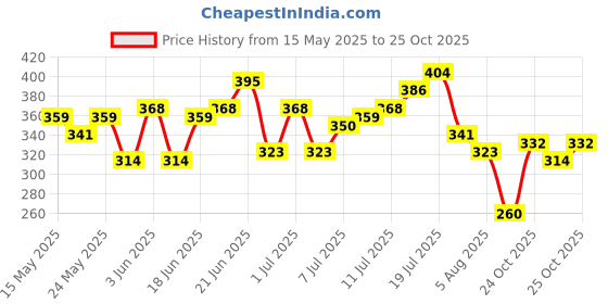 myntra.com HRX by Hrithik Roshan Men Rapid-Dry Polo Collar T-shirt hrx by hrithik roshan Price History Graph from 15 May 2025 to 25 Oct 2025
