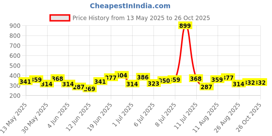 myntra.com HRX by Hrithik Roshan Men Rapid-Dry Polo Collar T-shirt hrx by hrithik roshan Price History Graph from 13 May 2025 to 25 Oct 2025