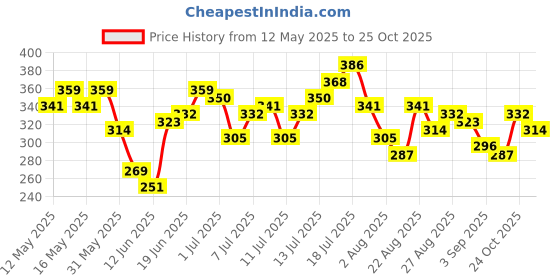 myntra.com HRX by Hrithik Roshan Men Rapid-Dry Polo Collar T-shirt hrx by hrithik roshan Price History Graph from 12 May 2025 to 25 Oct 2025
