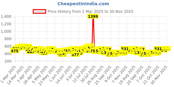 myntra.com HRX by Hrithik Roshan Men Rapid Dry Printed Running Shorts hrx by hrithik roshan Price History Graph from 1 Mar 2025 to 29 Nov 2025