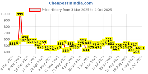 myntra.com HRX by Hrithik Roshan Men Rapid Dry Printed Running Shorts hrx by hrithik roshan Price History Graph from 3 Mar 2025 to 4 Oct 2025