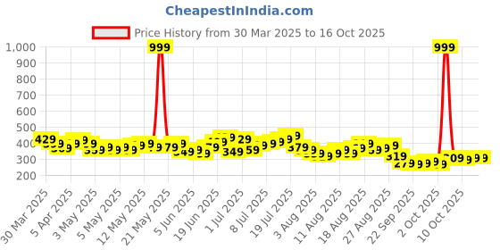 myntra.com HRX by Hrithik Roshan Men Rapid-Dry Printed Running Shorts hrx by hrithik roshan Price History Graph from 30 Mar 2025 to 16 Oct 2025