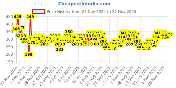 myntra.com HRX by Hrithik Roshan Men Rapid Dry Printed Running T-shirt hrx by hrithik roshan Price History Graph from 27 Nov 2024 to 26 Nov 2025