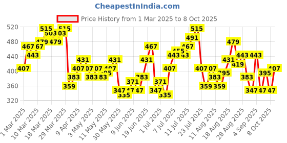 myntra.com HRX by Hrithik Roshan Men Rapid Dry Printed Training Shorts hrx by hrithik roshan Price History Graph from 1 Mar 2025 to 8 Oct 2025