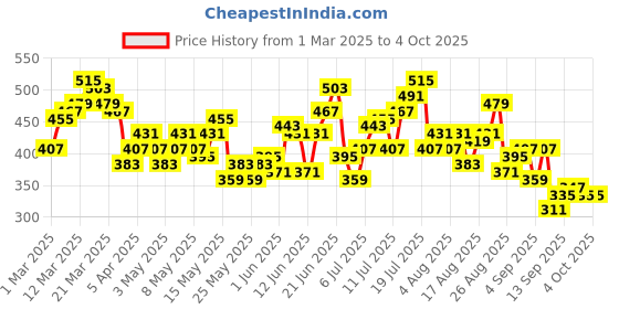 myntra.com HRX by Hrithik Roshan Men Rapid Dry Printed Training Shorts hrx by hrithik roshan Price History Graph from 1 Mar 2025 to 4 Oct 2025