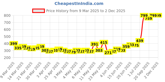 myntra.com HRX by Hrithik Roshan Men Rapid Dry Printed Training Shorts hrx by hrithik roshan Price History Graph from 9 Mar 2025 to 2 Dec 2025