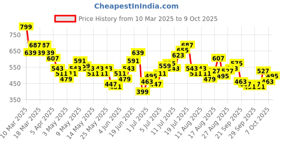 myntra.com HRX by Hrithik Roshan Men Rapid-Dry Rapid-Dry Running Sports Shorts hrx by hrithik roshan Price History Graph from 10 Mar 2025 to 4 Oct 2025