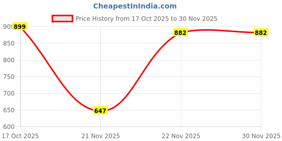 myntra.com HRX by Hrithik Roshan Men Rapid-Dry Reflective Logo Colourblocked Running Track Pants hrx by hrithik roshan Price History Graph from 17 Oct 2025 to 30 Nov 2025