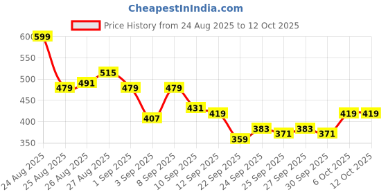 myntra.com HRX by Hrithik Roshan Men Rapid-Dry Reflective Strip Training Joggers hrx by hrithik roshan Price History Graph from 24 Aug 2025 to 12 Oct 2025