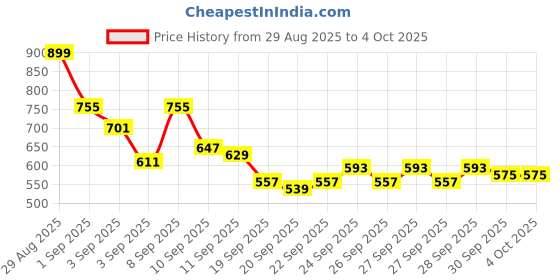 myntra.com HRX by Hrithik Roshan Men Rapid-Dry Relaxed Fit Training Joggers with Reflective Elements hrx by hrithik roshan Price History Graph from 29 Aug 2025 to 4 Oct 2025