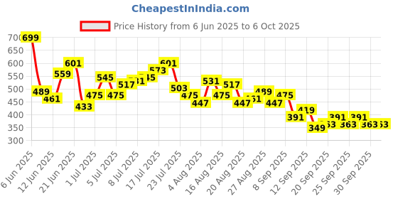 myntra.com HRX by Hrithik Roshan Men Rapid-Dry Retro Running Shorts hrx by hrithik roshan Price History Graph from 6 Jun 2025 to 4 Oct 2025