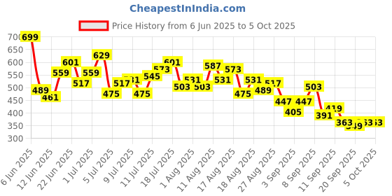 myntra.com HRX by Hrithik Roshan Men Rapid-Dry Retro Running Shorts hrx by hrithik roshan Price History Graph from 6 Jun 2025 to 5 Oct 2025