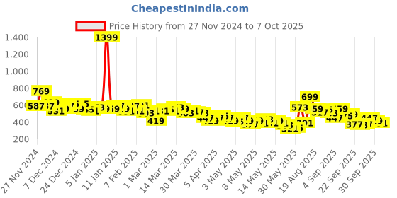 myntra.com HRX by Hrithik Roshan Men Rapid-Dry Run On Clouds Track Pants hrx by hrithik roshan Price History Graph from 27 Nov 2024 to 7 Oct 2025