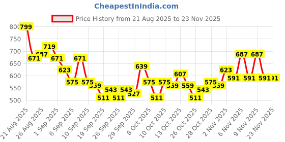 myntra.com HRX by Hrithik Roshan Men Rapid-Dry Running Cargo Joggers hrx by hrithik roshan Price History Graph from 21 Aug 2025 to 23 Nov 2025