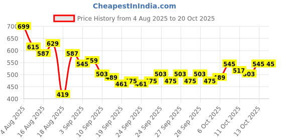 myntra.com HRX by Hrithik Roshan Men Rapid-Dry Running Cargo Track Pants hrx by hrithik roshan Price History Graph from 4 Aug 2025 to 17 Oct 2025