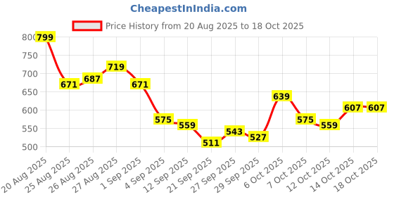 myntra.com HRX by Hrithik Roshan Men Rapid-Dry Running Cargos hrx by hrithik roshan Price History Graph from 20 Aug 2025 to 18 Oct 2025