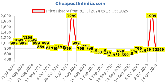 myntra.com HRX by Hrithik Roshan Men Rapid-Dry Running Jacket hrx by hrithik roshan Price History Graph from 31 Jul 2024 to 14 Oct 2025