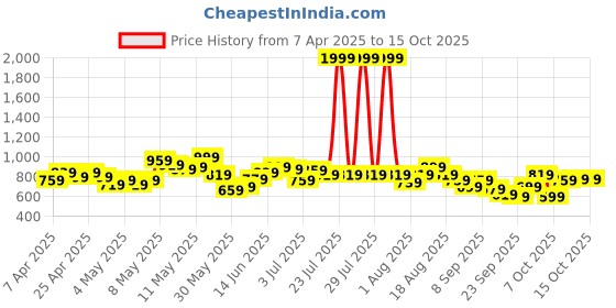 myntra.com HRX by Hrithik Roshan Men Rapid-Dry Running Jacket hrx by hrithik roshan Price History Graph from 7 Apr 2025 to 15 Oct 2025