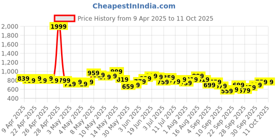 myntra.com HRX by Hrithik Roshan Men Rapid-Dry Running Jacket hrx by hrithik roshan Price History Graph from 9 Apr 2025 to 11 Oct 2025