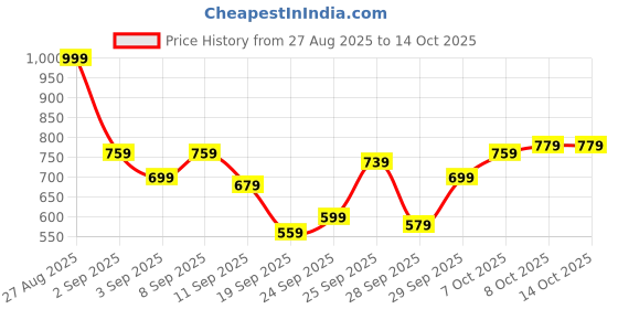 myntra.com HRX by Hrithik Roshan Men Rapid-Dry Running Jacket hrx by hrithik roshan Price History Graph from 27 Aug 2025 to 14 Oct 2025