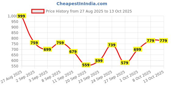 myntra.com HRX by Hrithik Roshan Men Rapid-Dry Running Jacket hrx by hrithik roshan Price History Graph from 27 Aug 2025 to 13 Oct 2025
