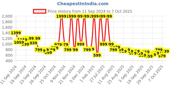 myntra.com HRX by Hrithik Roshan Men Rapid-Dry Running Jacket with Reflective Detail hrx by hrithik roshan Price History Graph from 11 Sep 2024 to 4 Oct 2025