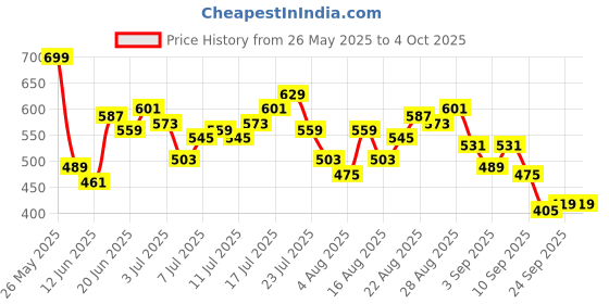 myntra.com HRX by Hrithik Roshan Men Rapid-Dry Running Jogger hrx by hrithik roshan Price History Graph from 26 May 2025 to 4 Oct 2025