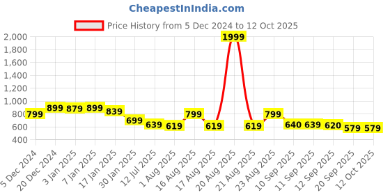 myntra.com HRX by Hrithik Roshan Men Rapid Dry Running Jogger Style Track Pant hrx by hrithik roshan Price History Graph from 5 Dec 2024 to 12 Oct 2025