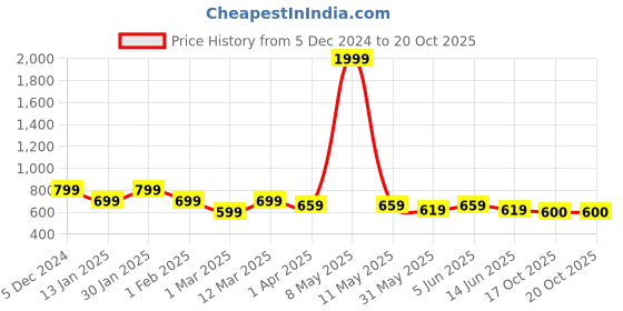 myntra.com HRX by Hrithik Roshan Men Rapid Dry Running Jogger Style Track Pant hrx by hrithik roshan Price History Graph from 5 Dec 2024 to 18 Oct 2025