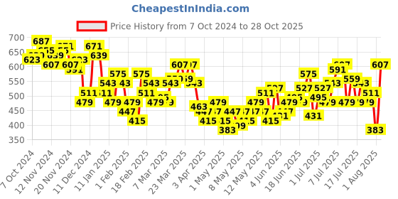myntra.com HRX by Hrithik Roshan Men Rapid-Dry Running Jogger-Style Track Pants hrx by hrithik roshan Price History Graph from 7 Oct 2024 to 28 Oct 2025