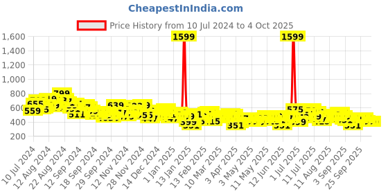 myntra.com HRX by Hrithik Roshan Men Rapid Dry Running Joggers hrx by hrithik roshan Price History Graph from 10 Jul 2024 to 4 Oct 2025