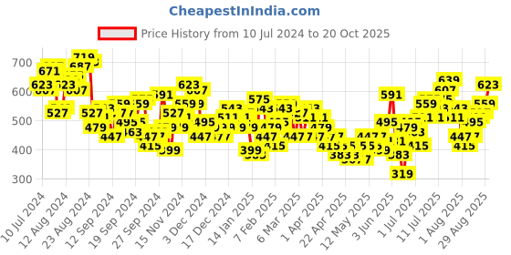 myntra.com HRX by Hrithik Roshan Men Rapid-Dry Running Joggers hrx by hrithik roshan Price History Graph from 10 Jul 2024 to 20 Oct 2025
