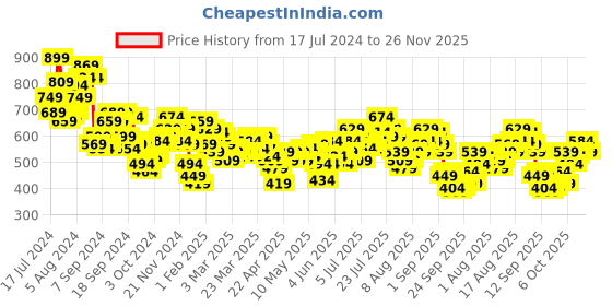 myntra.com HRX by Hrithik Roshan Men Rapid-Dry Running Joggers hrx by hrithik roshan Price History Graph from 17 Jul 2024 to 26 Nov 2025