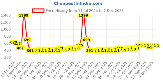 myntra.com HRX by Hrithik Roshan Men Rapid-Dry Running Joggers hrx by hrithik roshan Price History Graph from 17 Jul 2024 to 2 Dec 2025