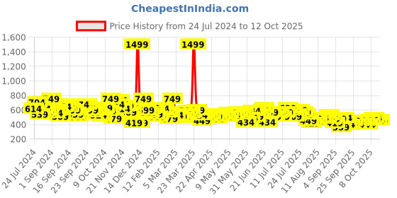 myntra.com HRX by Hrithik Roshan Men Rapid-Dry Running Joggers hrx by hrithik roshan Price History Graph from 24 Jul 2024 to 11 Oct 2025