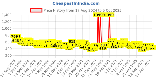 myntra.com HRX by Hrithik Roshan Men Rapid-Dry Running Joggers hrx by hrithik roshan Price History Graph from 17 Aug 2024 to 4 Oct 2025