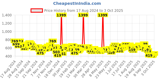 myntra.com HRX by Hrithik Roshan Men Rapid-Dry Running Joggers hrx by hrithik roshan Price History Graph from 17 Aug 2024 to 3 Oct 2025