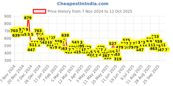 myntra.com HRX by Hrithik Roshan Men Rapid-Dry Running Joggers hrx by hrithik roshan Price History Graph from 7 Nov 2024 to 12 Oct 2025