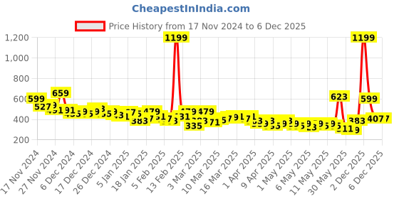 myntra.com HRX by Hrithik Roshan Men Rapid Dry Running Joggers hrx by hrithik roshan Price History Graph from 17 Nov 2024 to 4 Dec 2025
