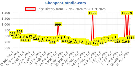 myntra.com HRX by Hrithik Roshan Men Rapid-Dry Running Joggers hrx by hrithik roshan Price History Graph from 17 Nov 2024 to 25 Oct 2025