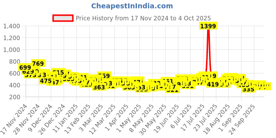 myntra.com HRX by Hrithik Roshan Men Rapid-Dry Running Joggers hrx by hrithik roshan Price History Graph from 17 Nov 2024 to 4 Oct 2025
