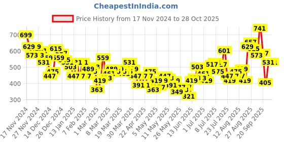 myntra.com HRX by Hrithik Roshan Men Rapid-Dry Running Joggers hrx by hrithik roshan Price History Graph from 17 Nov 2024 to 25 Oct 2025