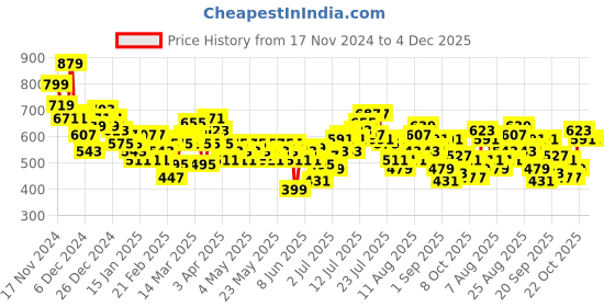 myntra.com HRX by Hrithik Roshan Men Rapid-Dry Running Joggers hrx by hrithik roshan Price History Graph from 17 Nov 2024 to 4 Dec 2025