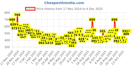myntra.com HRX by Hrithik Roshan Men Rapid-Dry Running Joggers hrx by hrithik roshan Price History Graph from 17 Nov 2024 to 4 Dec 2025
