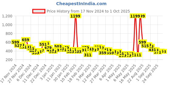 myntra.com HRX by Hrithik Roshan Men Rapid-Dry Running Joggers hrx by hrithik roshan Price History Graph from 17 Nov 2024 to 1 Oct 2025